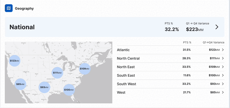 CTX geography view — national profit-to-serve and store-level cost concentrations by region, recorded walkthrough