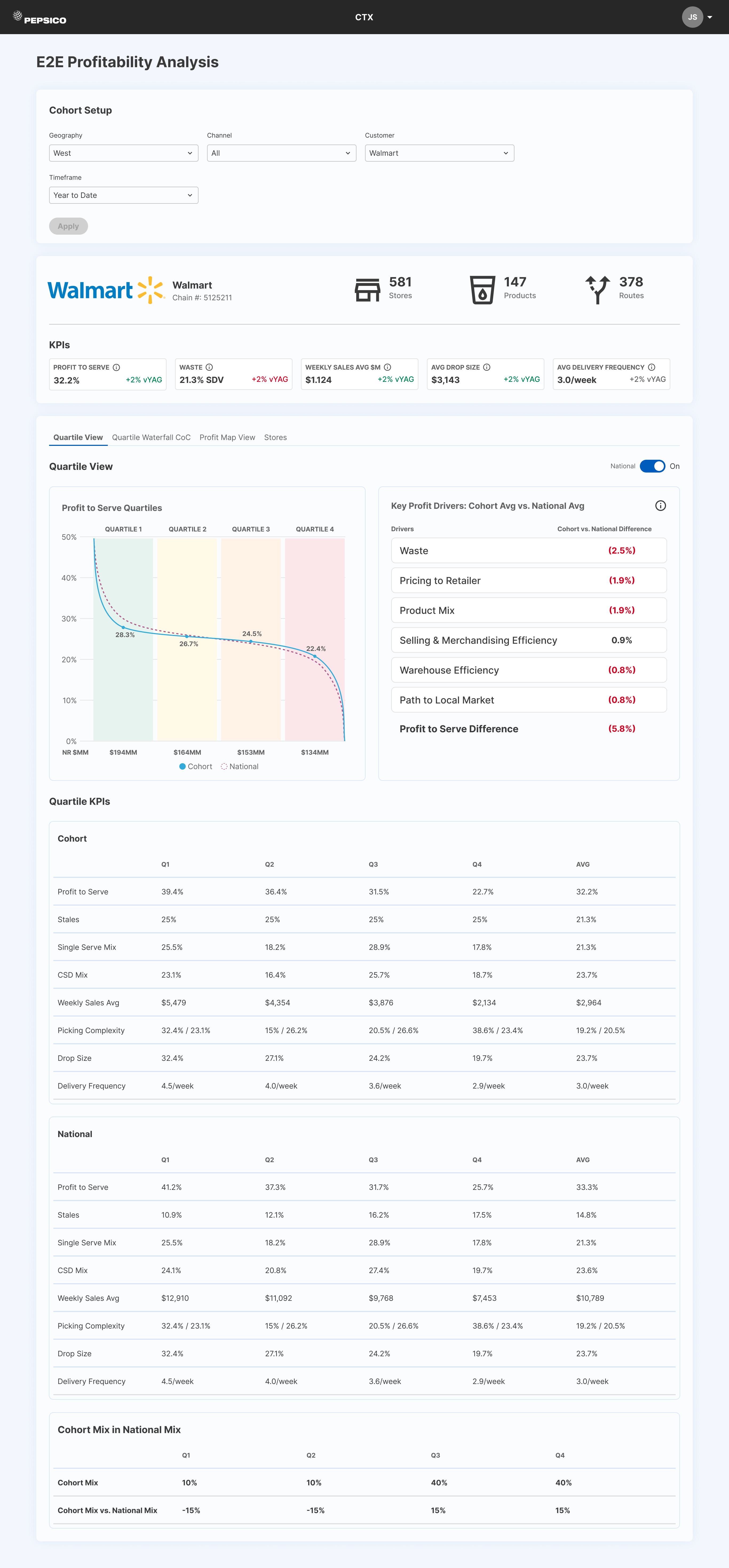 CTX E2E Profitability Analysis — Walmart cohort, store-level KPIs, quartile view and cohort-vs-national comparison