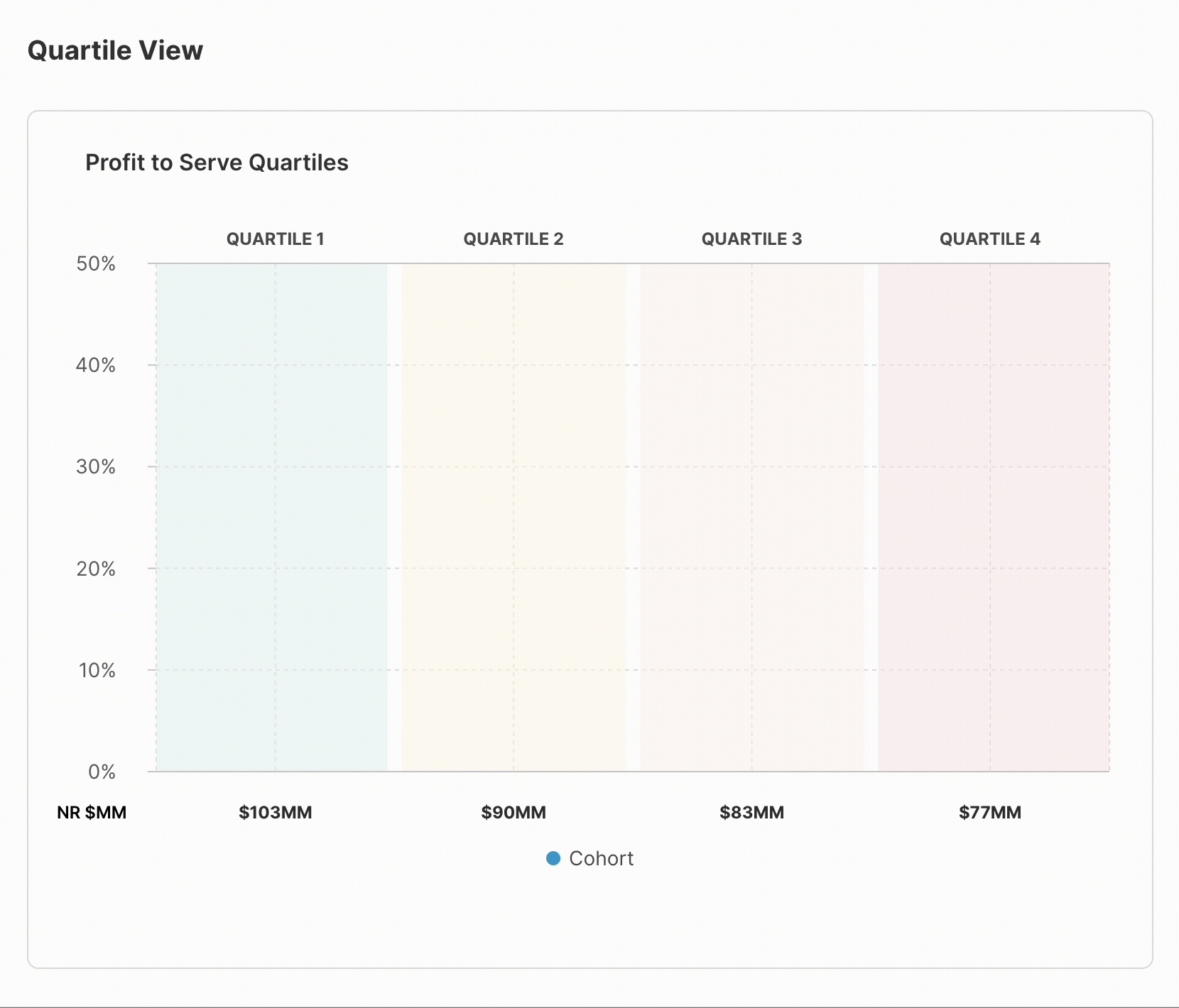 CTX profit-to-serve quartiles — cohort comparison view, recorded walkthrough