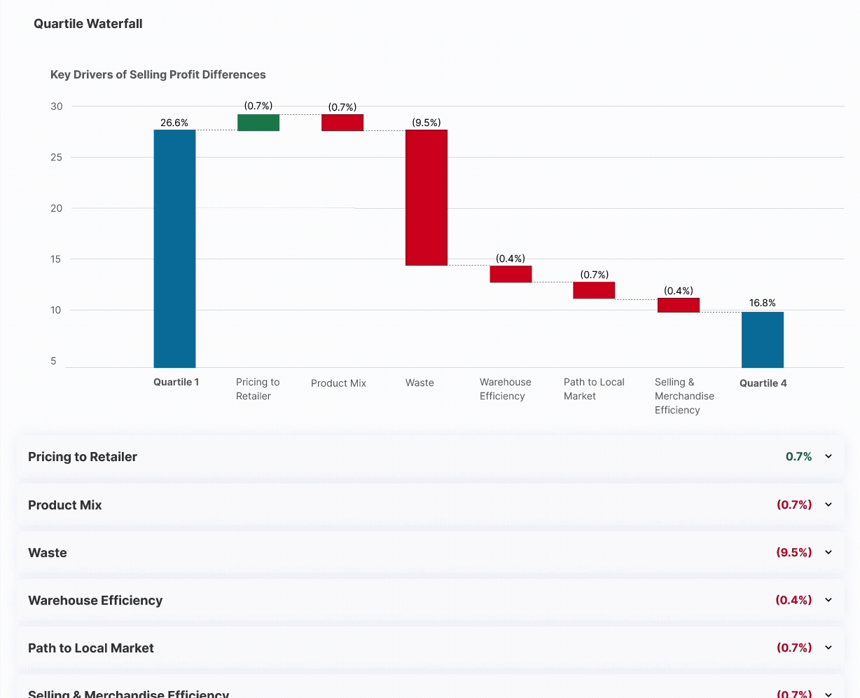 CTX quartile waterfall — key drivers of selling-profit differences, recorded walkthrough
